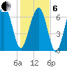 Isle of Hope tide chart for Monday, January 6, 2025