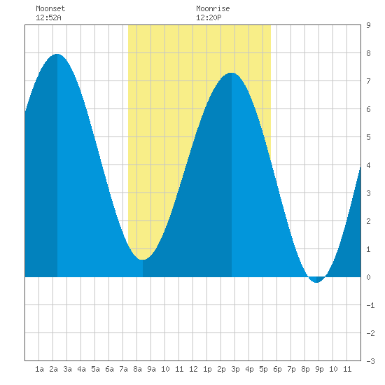 Isle of Hope tide chart for Tuesday, January 7, 2025