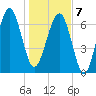 Isle of Hope tide chart for Tuesday, January 7, 2025