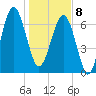 Isle of Hope tide chart for Wednesday, January 8, 2025