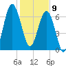Isle of Hope tide chart for Thursday, January 9, 2025