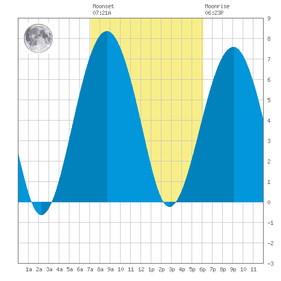 Isle of Hope tide chart for Wednesday, February 12, 2025