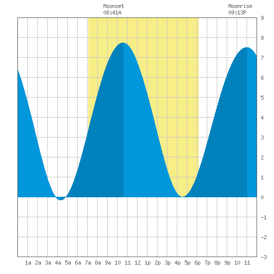 Isle of Hope tide chart for Saturday, February 15, 2025
