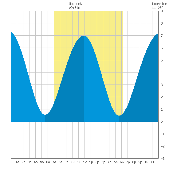 Isle of Hope tide chart for Monday, February 17, 2025