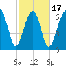 Isle of Hope tide chart for Monday, February 17, 2025