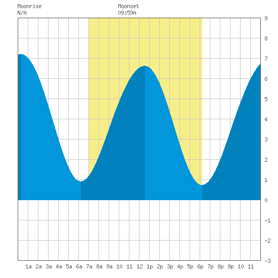 Isle of Hope tide chart for Tuesday, February 18, 2025