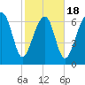 Isle of Hope tide chart for Tuesday, February 18, 2025