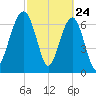 Isle of Hope tide chart for Monday, February 24, 2025