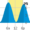Isle of Hope tide chart for Tuesday, February 25, 2025
