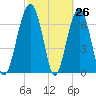 Isle of Hope tide chart for Wednesday, February 26, 2025