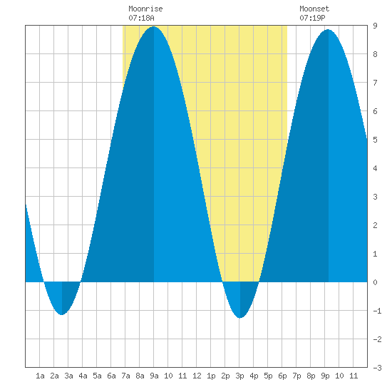 Isle of Hope tide chart for Friday, February 28, 2025