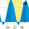 Isle of Hope tide chart for Friday, February 28, 2025