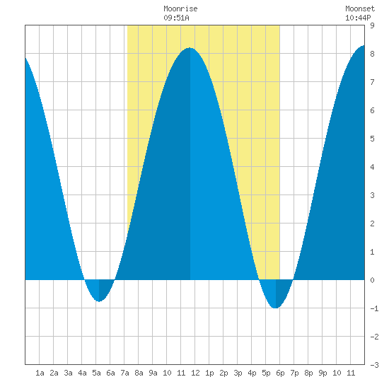 Isle of Hope tide chart for Sunday, February 2, 2025