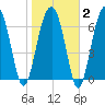 Isle of Hope tide chart for Sunday, February 2, 2025