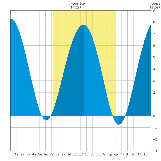 Isle of Hope tide chart for Monday, February 3, 2025