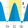 Isle of Hope tide chart for Monday, February 3, 2025