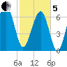 Isle of Hope tide chart for Wednesday, February 5, 2025