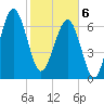 Isle of Hope tide chart for Thursday, February 6, 2025