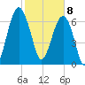 Isle of Hope tide chart for Saturday, February 8, 2025