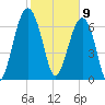 Isle of Hope tide chart for Sunday, February 9, 2025