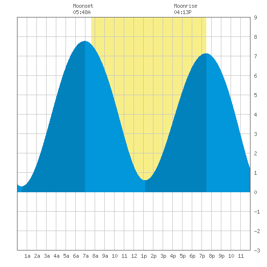 Isle of Hope tide chart for Monday, March 10, 2025