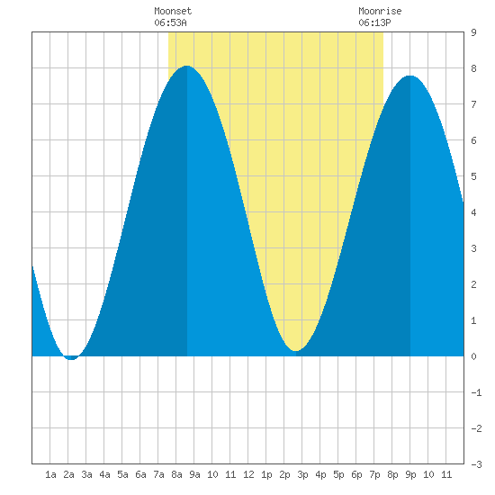 Isle of Hope tide chart for Wednesday, March 12, 2025