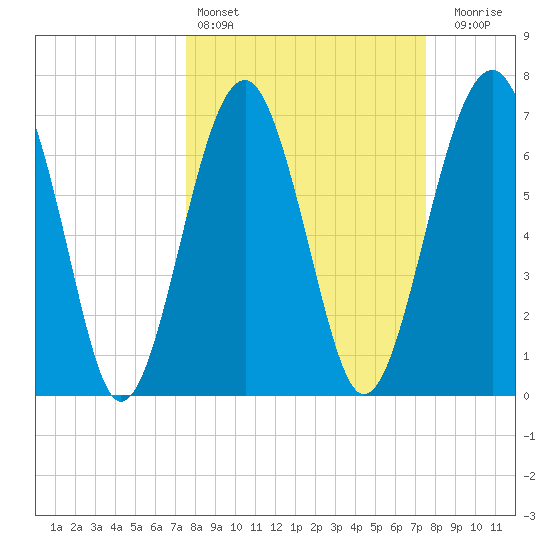 Isle of Hope tide chart for Saturday, March 15, 2025