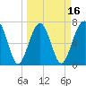 Isle of Hope tide chart for Sunday, March 16, 2025