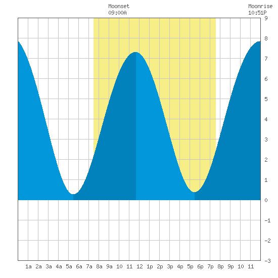 Isle of Hope tide chart for Monday, March 17, 2025