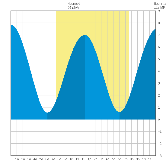 Isle of Hope tide chart for Tuesday, March 18, 2025