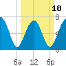 Isle of Hope tide chart for Tuesday, March 18, 2025