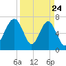 Isle of Hope tide chart for Monday, March 24, 2025