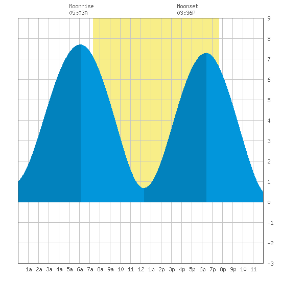 Isle of Hope tide chart for Tuesday, March 25, 2025