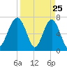 Isle of Hope tide chart for Tuesday, March 25, 2025