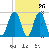 Isle of Hope tide chart for Wednesday, March 26, 2025