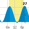 Isle of Hope tide chart for Thursday, March 27, 2025