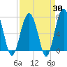 Isle of Hope tide chart for Sunday, March 30, 2025