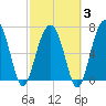 Isle of Hope tide chart for Monday, March 3, 2025