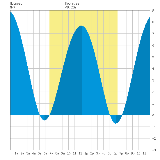 Isle of Hope tide chart for Tuesday, March 4, 2025