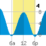 Isle of Hope tide chart for Tuesday, March 4, 2025