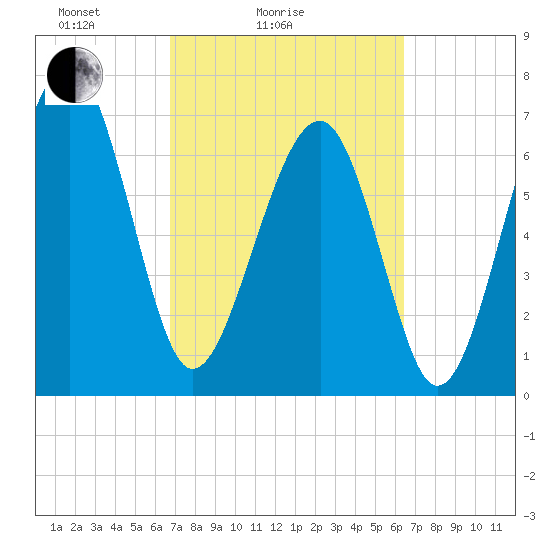 Isle of Hope tide chart for Thursday, March 6, 2025