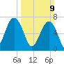 Isle of Hope tide chart for Sunday, March 9, 2025