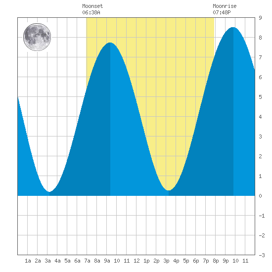 Isle of Hope tide chart for Saturday, April 12, 2025