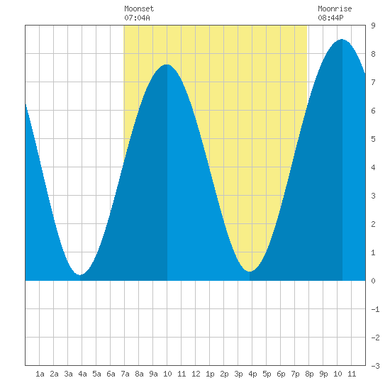 Isle of Hope tide chart for Sunday, April 13, 2025