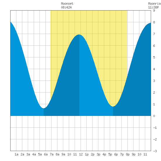 Isle of Hope tide chart for Wednesday, April 16, 2025