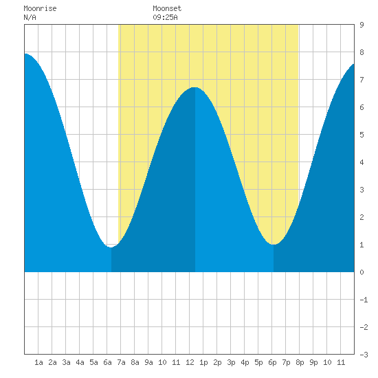 Isle of Hope tide chart for Thursday, April 17, 2025