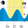 Isle of Hope tide chart for Sunday, April 20, 2025