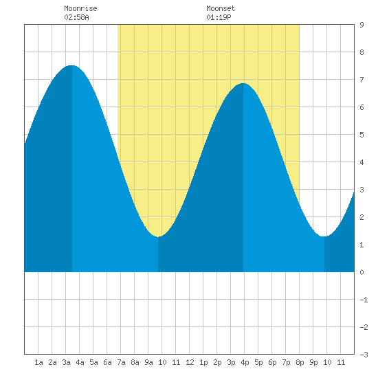 Isle of Hope tide chart for Monday, April 21, 2025