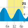 Isle of Hope tide chart for Monday, April 21, 2025