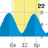 Isle of Hope tide chart for Tuesday, April 22, 2025